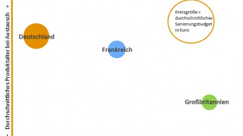 Die Sanierungsmärkte in D, F und GB im Vergleich