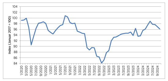 Der Verlauf des HDE-Konsumbarometers seit 2020.