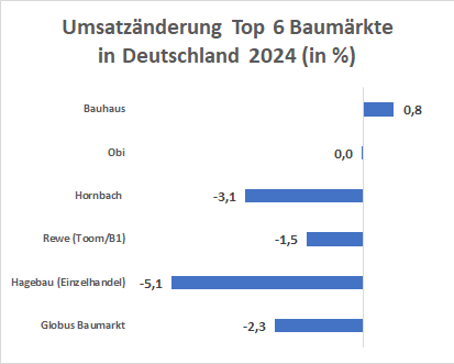 Umsatzänderung nominal der Top 6 Baumärkte in Deutschland 2024.