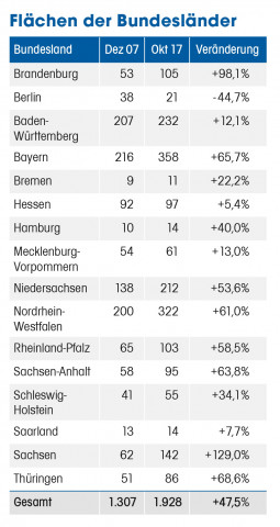 Flächen der Bundesländer