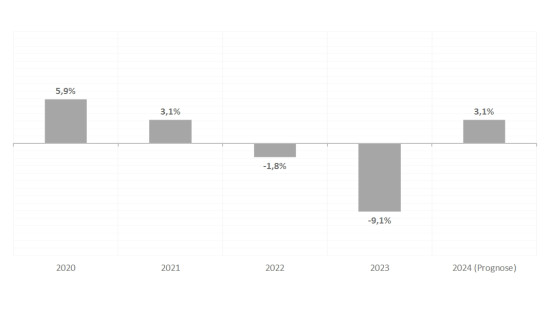 Entwicklung der Investitionen im Wohnbau-Bestand (in % zum Vorjahr, real/preisbereinigt).