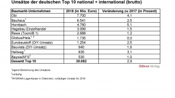 Die zehn größten deutschen Baumarktbetreiber wachsen um knapp drei Prozent