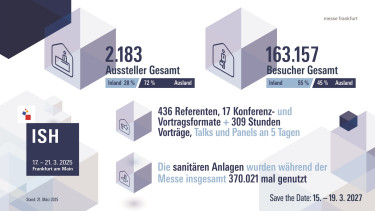 Mehr als 160.000 Besucher kamen zur ISH