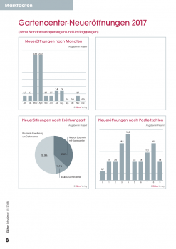 2017 kamen insgesamt 27 neue Gartencenter bzw. Gartencenter-Abteilungen am deutschen Markt hinzu. © Dähne Verlag