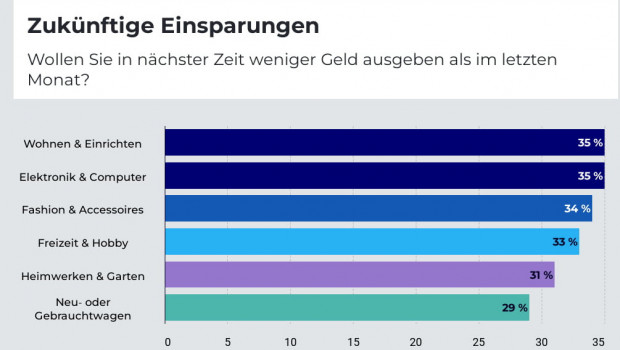 Konsumenten wollen branchenübergreifend ihre Ausgaben reduzieren.