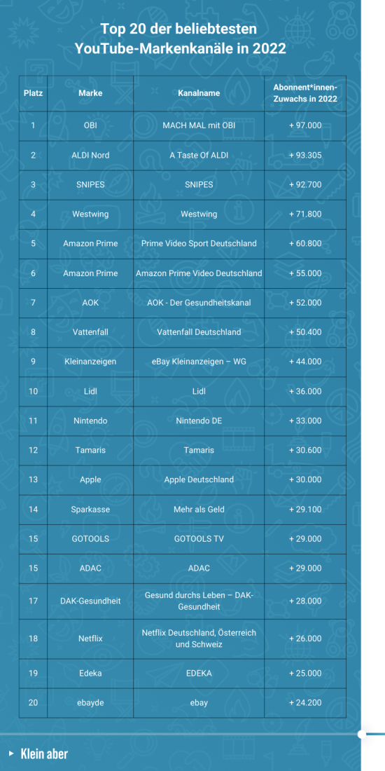 Die Top 20 Markenkanäle auf Youtube nach Abonnenten-Zuwachs.