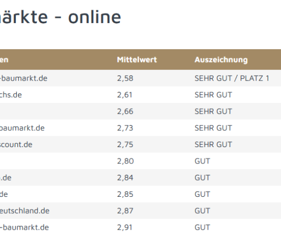 Ranking Kundenzufriedenheit Online-Baumärkte laut Service Value.