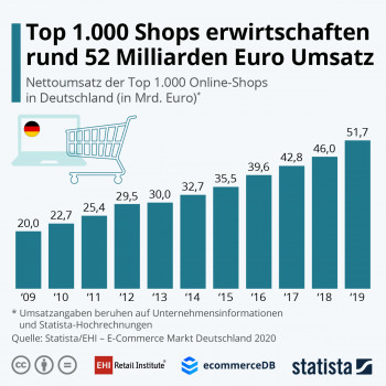 Der Umsatz wuchs im Vergleich zum Vorjahr um 12,4 Prozent. 