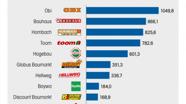 Obi liegt vorne, Bauhaus  überholt Hornbach