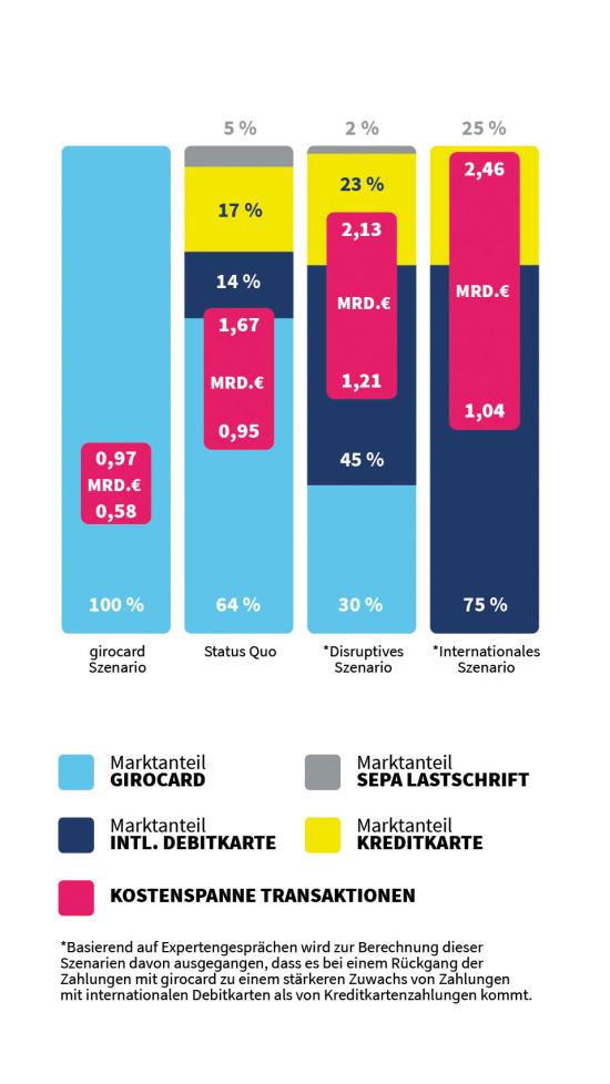 Infografik 2: Spanne der Transaktionskosten kartenbasierter Zahlungen pro Jahr, dargestellt in vier verschiedenen Marktanteils-Szenarien nach CFin – Research Center for Financial Services.