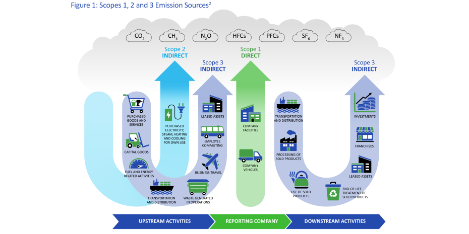 Die Emissionsquellen in ihrer Aufgliederung nach Scope 1, 2 und 3. Nur die Scope-1-Emissionen kann das berichtende Unternehmen direkt beeinflussen. Ein wichtiger Faktor der Scope-3-Emissionen ist der Gebrauch der Produkte durch die Kunden.