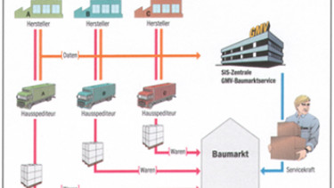 GMV Baumarktservice: Transport plus Service