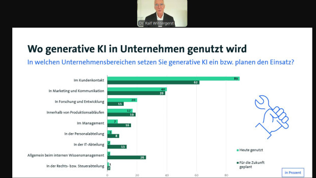 Laut den Studienergebnissen wird generative KI von Unternehmen aktuell vor allem in der Kommunikation mit den Kunden eingesetzt. 