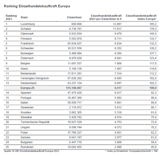 Das Ranking der Studie "GfK Einzelhandelskaufkraft Europa" 2024.