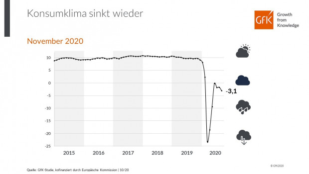 Es geht wieder bergab mit dem Konsumklima. 