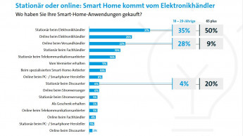 Smart-Home-Käufer setzen auf stationären Elektronikmarkt