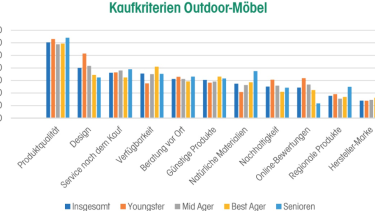 Was zählt für den Kunden?