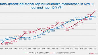 Branche schlägt die Preise