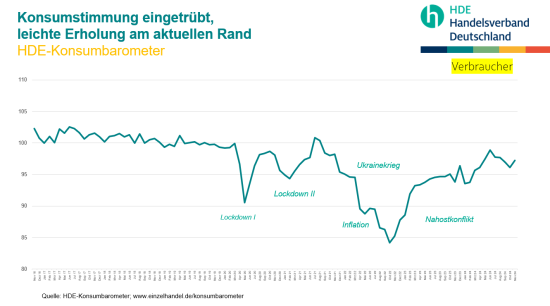 Das Konsumbarometer im Zeitverlauf.