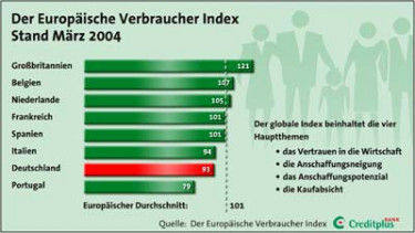 Wenn schon Geld ausgeben, dann fürs Heimwerken