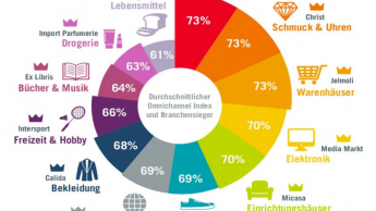 Baumärkte führen in der Schweiz bei Omnichannel