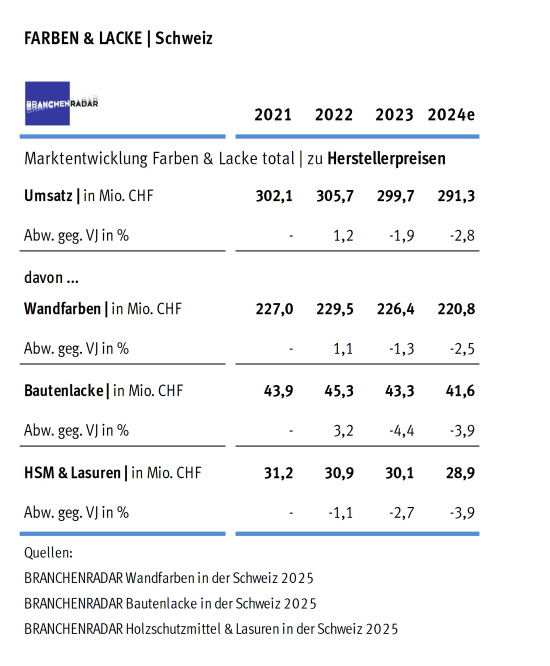 Marktentwicklung Farben und Lacke in der Schweiz: Herstellerumsatz in Mio. CHF