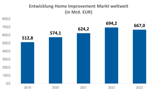 Der internationale Home-Improvement-Markt schrumpfte im Jahr 2023 um 3,9 Prozent, nach einem starken Wachstum zwischen 2019 und 2022.