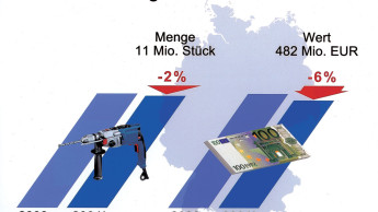 Trend zu Billigwerkzeug flacht ab