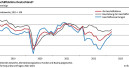 Ifo-Geschäftsklimaindex gestiegen