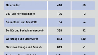 Stagnation auf hohem Niveau