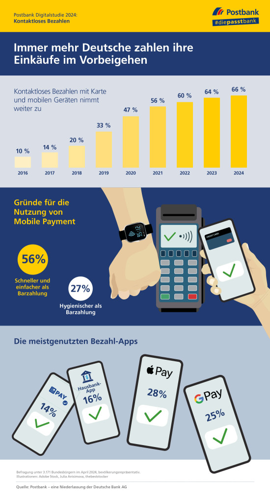 Ergebnisse der Postbank Digitalstudie 2024 zum Thema Bezahlverfahren.