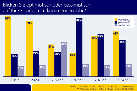 Die Stimmung der Deutschen hinsichtlich ihrer Finanzen hatte sich in den vergangenen Jahren eingetrübt: Ende 2021 waren die wirtschaftlichen Auswirkungen der Anfang 2020 ausgebrochenen Corona-Pandemie in der breiten Bevölkerung deutlich spürbar. Nach Beginn des Ukraine-Kriegs und der infolgedessen stark steigenden Inflation erreichte die Stimmung zum Jahresende 2022 einen Tiefpunkt. 2023 zeichnete sich wider Erwarten ein Umbruch ab: Die Verunsicherung durch die Corona-Pandemie, den Ausbruch des Ukraine-Kriegs und die starke Inflation schienen überwunden. 2024 sind nun zum ersten Mal wieder mehr Menschen mit Blick auf ihre Finanzen optimistisch.