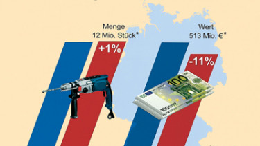 E-Werkzeuge: Immer billiger