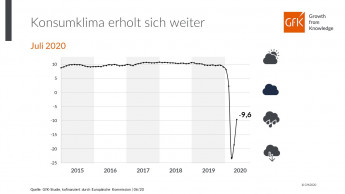 Verbraucher erwachen aus der Corona-Schockstarre