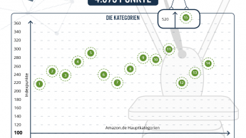 Baumarktartikel bei den E-Commerce-Gewinnern im Dezember