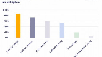 Energieeffizienz kein ausschlaggebendes Kriterium für Immobilienkauf