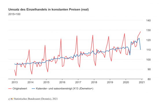 Der Einzelhandelsumsatz in Deutschland seit 2013