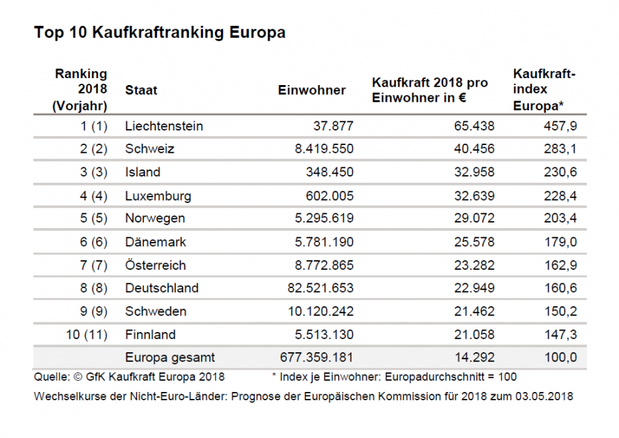 Kaufkraft Der Europäer Steigt Im Sc... - Diy Online