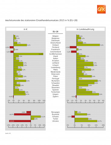 GfK: Wachstumsraten stationärer Einzelhandel in Europa.