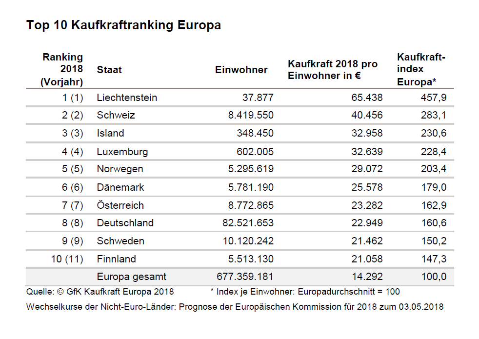 Kaufkraft Der Europäer Steigt Im Sc... - Diy Online