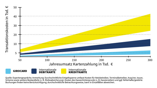 Infografik 1: Kosten für Kartenzahlungen, basierend auf dem durchschnittlichen deutschen Einzelhandelsumsatz pro Jahr nach CFin – Research Center for Financial Services.